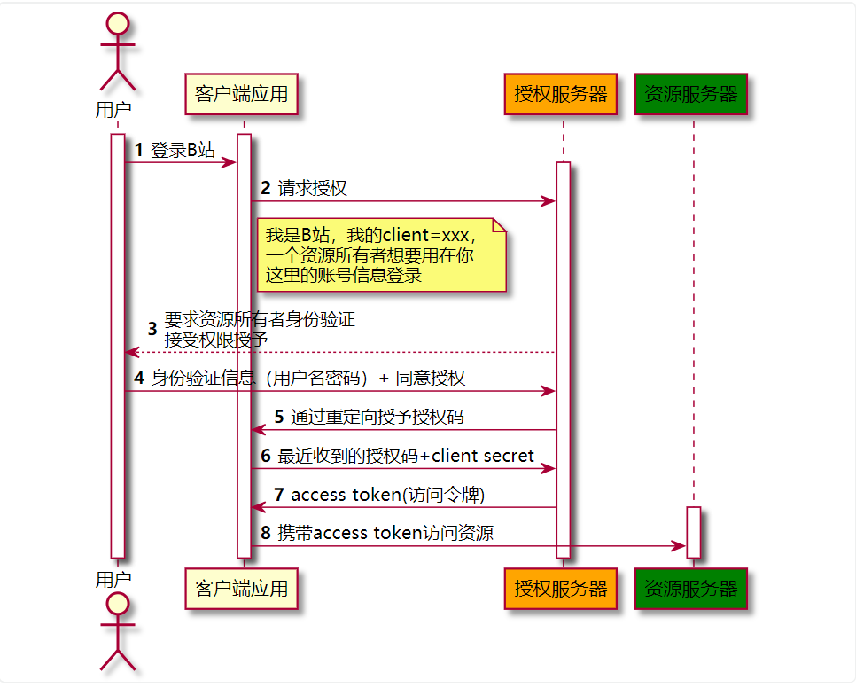 授权流程